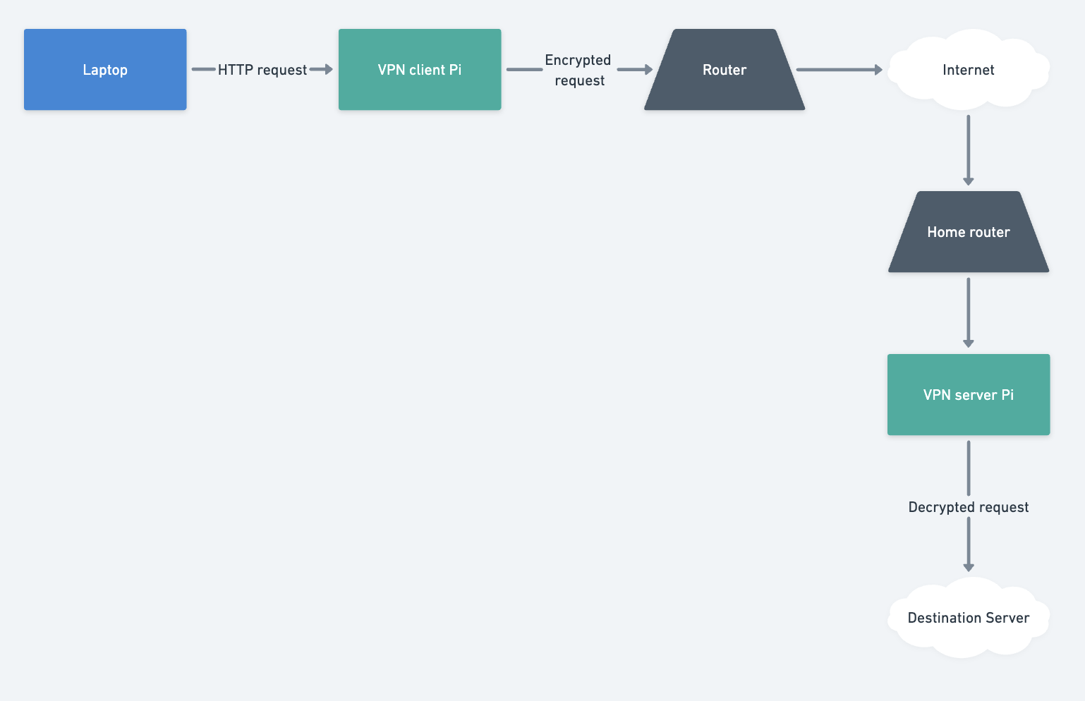 VPN Architecture Network diagram