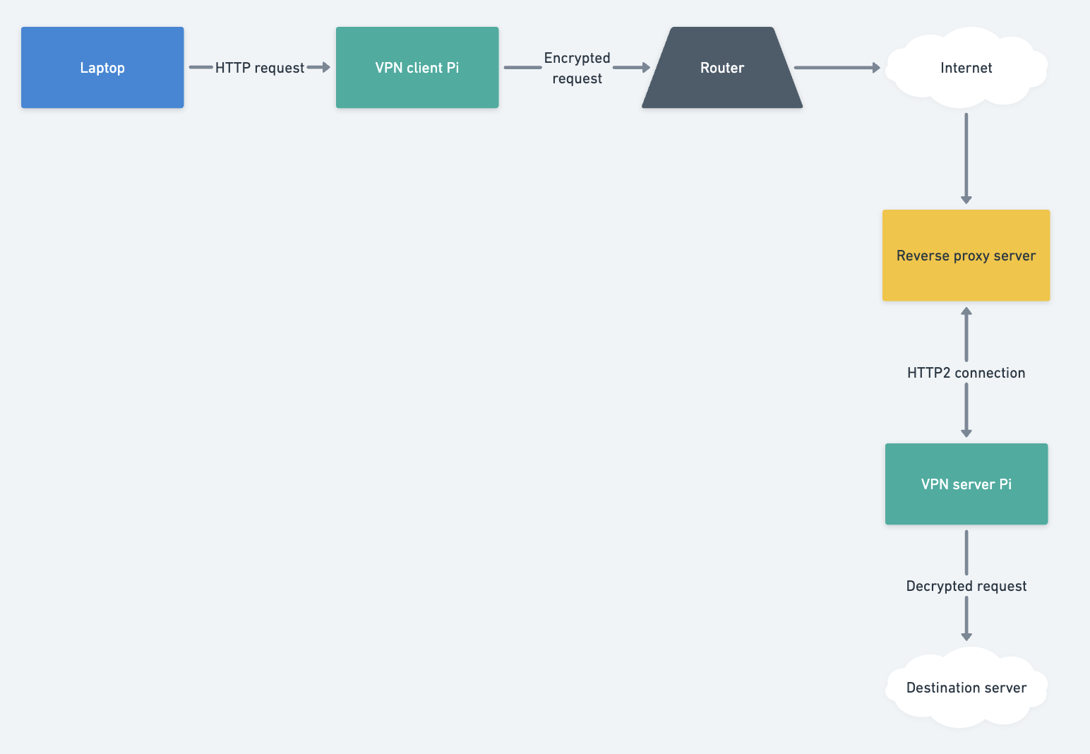 Advanced Cloud backup route setup diagram